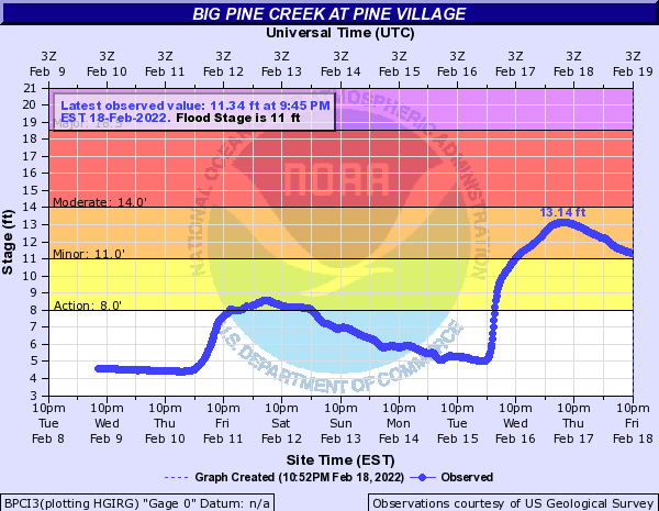 Hydrograph Big Pine Creek at Pine Village