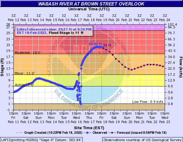 Hydrograph Wabash at Lafayette