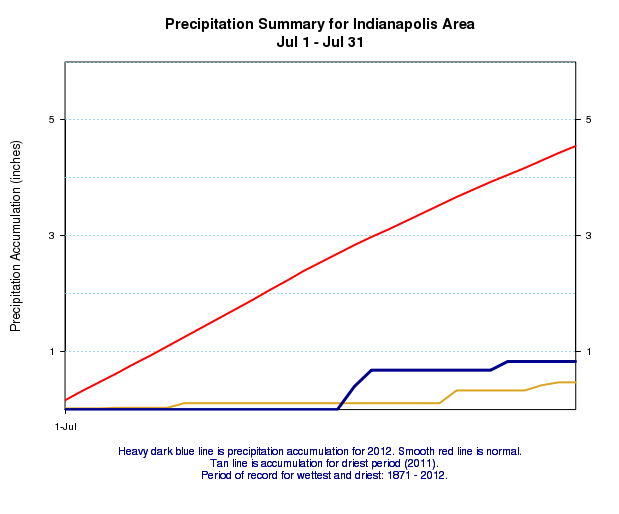 July 2012 precipitation graph