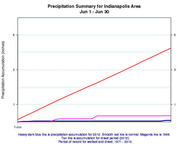 Precipitation graph