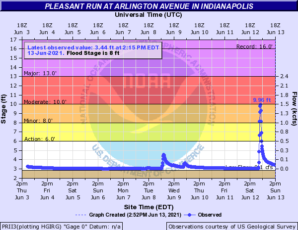 Pleasant Run Hydrograph