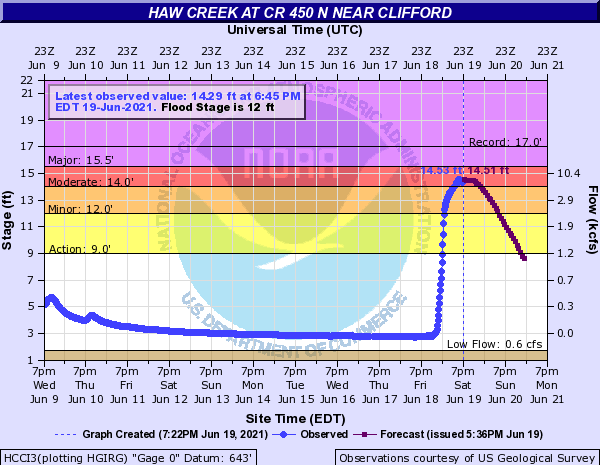 Hydrograph