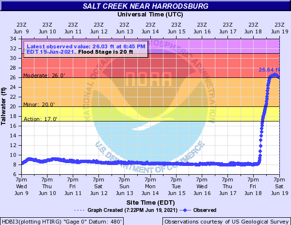 Hydrograph