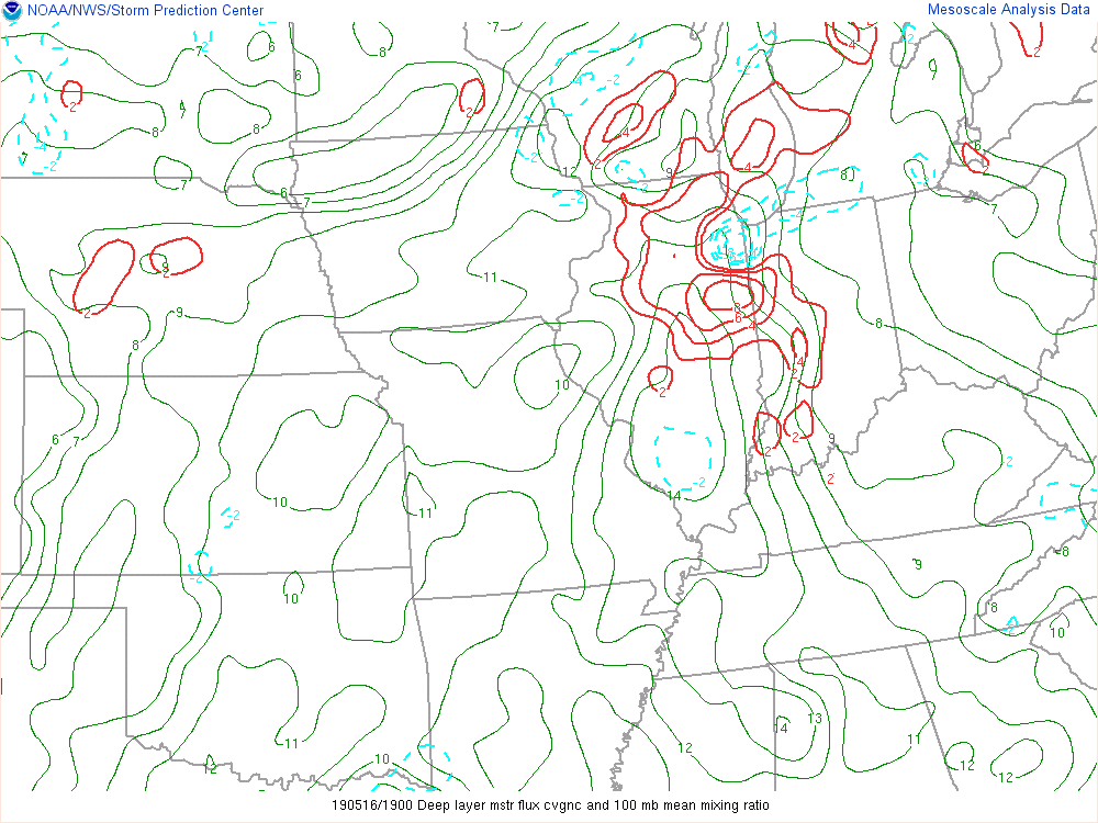 Environment - Moisture Convergence