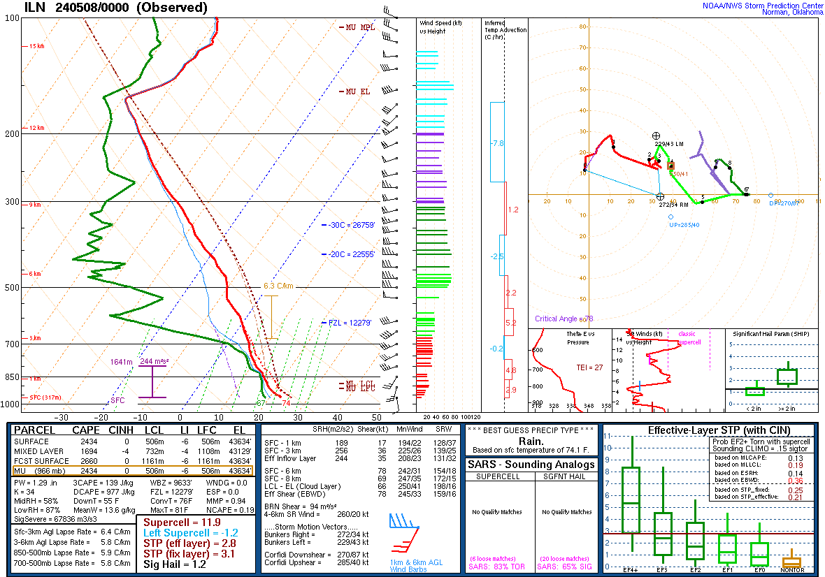 Environment - Upper Air Sounding