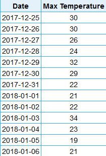 Temperatures