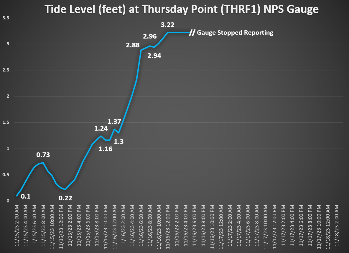 Water Level Chart from Thursday Point (until it stopped reporting) in Florida Bay