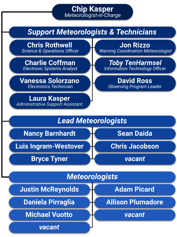 Florida Keys NWS Staff Listing Hierarchy Tree