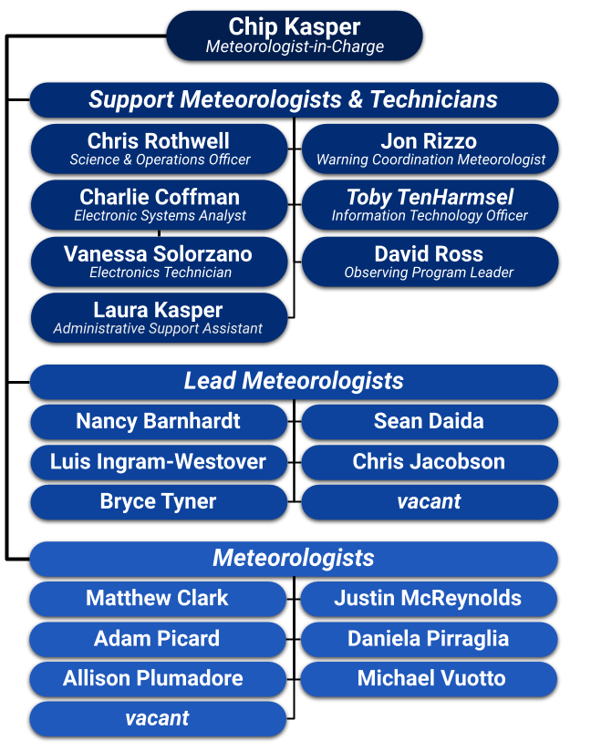 Florida Keys NWS Staff Listing Hierarchy Tree