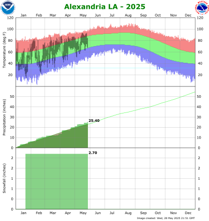 Temperature and precipitation plot for current year