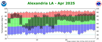 Temperature plot for current month