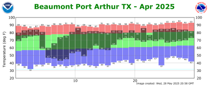 Temperature plot for current month