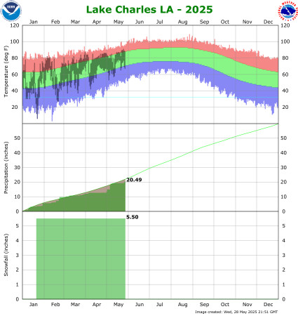 KLCH Temperature and Precipitation Plot for 2025