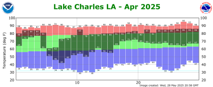 Temperature plot for current month
