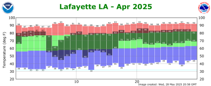 Temperature plot for current month