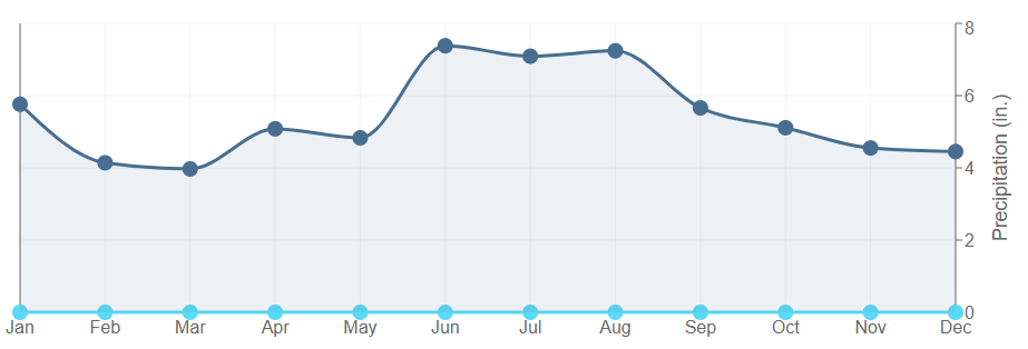 Data graph for Abbeville