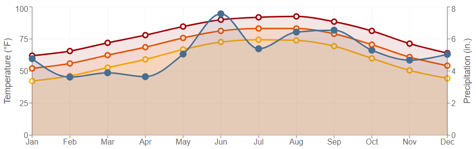 Data graph for Beaumont Research Center