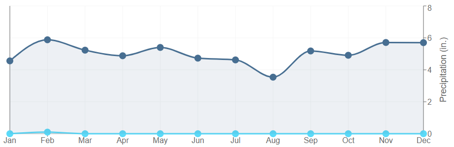 Data graph for Boyce 7 SW