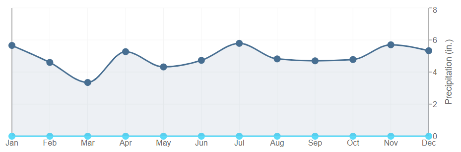 Data graph for Dry Creek 8 NW