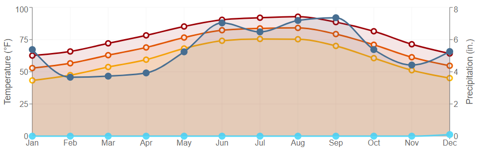 Data graph for Beaumont City