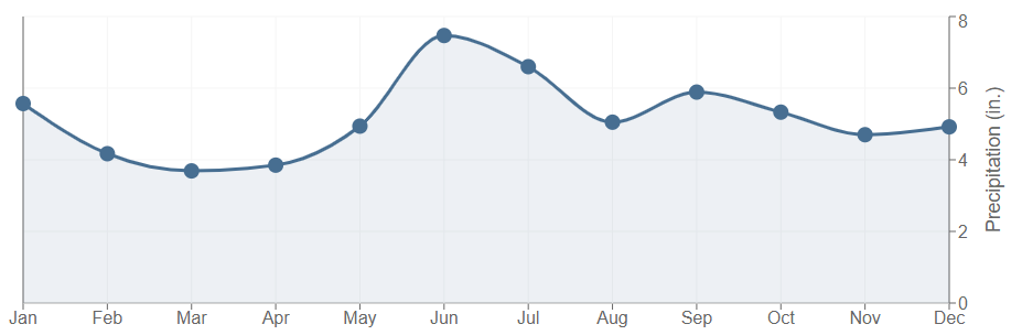 Data graph for Bell City 13 SW