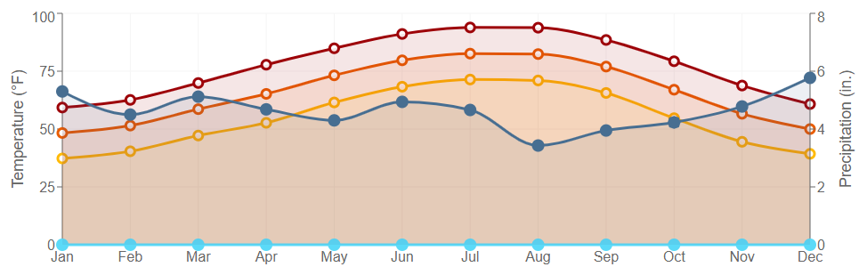 Data graph for Toledo Bend Dam