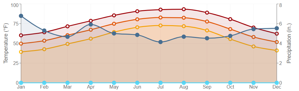 Data graph for Bunkie