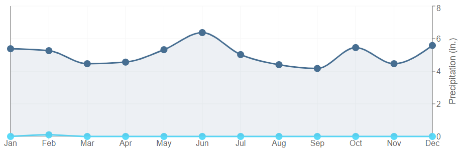 Data graph for Butte La Rose