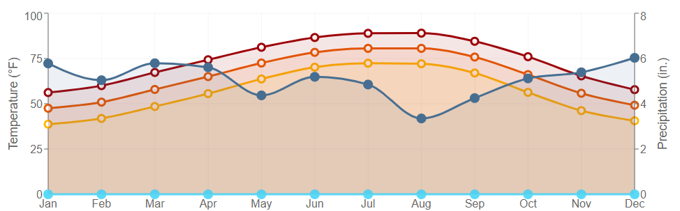 Data graph for Boyce 3 WNW