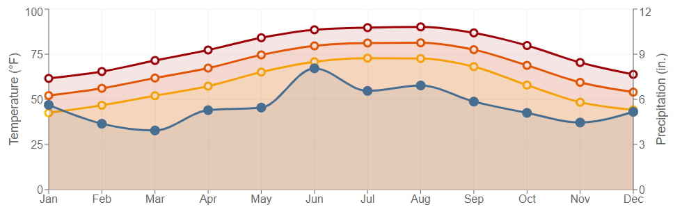 Data graph for Lafayette 13 SE