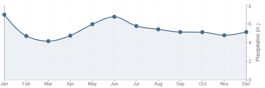 Data graph for Carencro