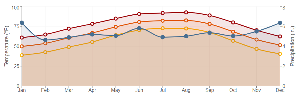 Data graph for DeRidder