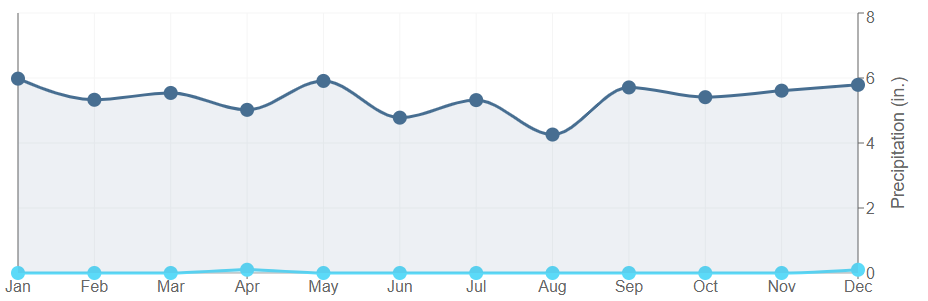 Data graph for Elmer 2 SW