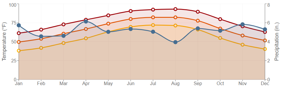 Data graph for Elizabeth