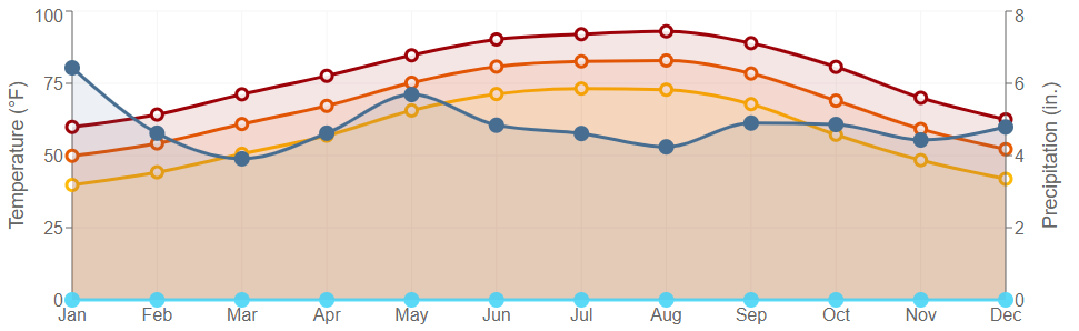 Data graph for Eunice