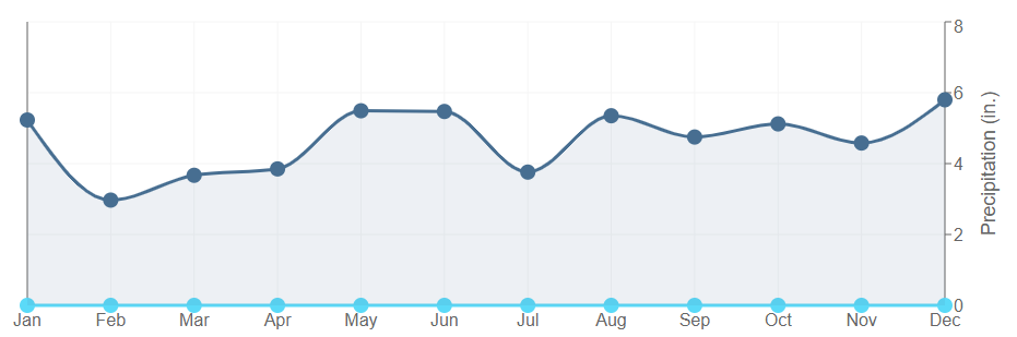 Data graph for Evadale