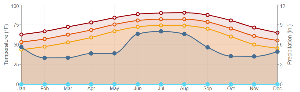 Data graph for Franklin 3 NW