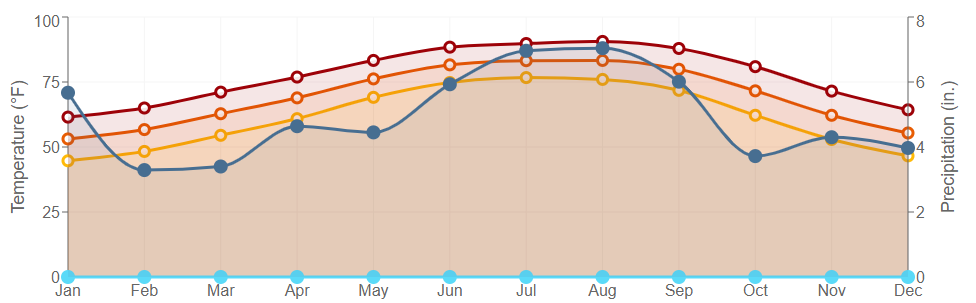 Data graph for Rockefeller Wildlife Refuge