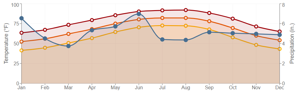 Data graph for Grand Coteau