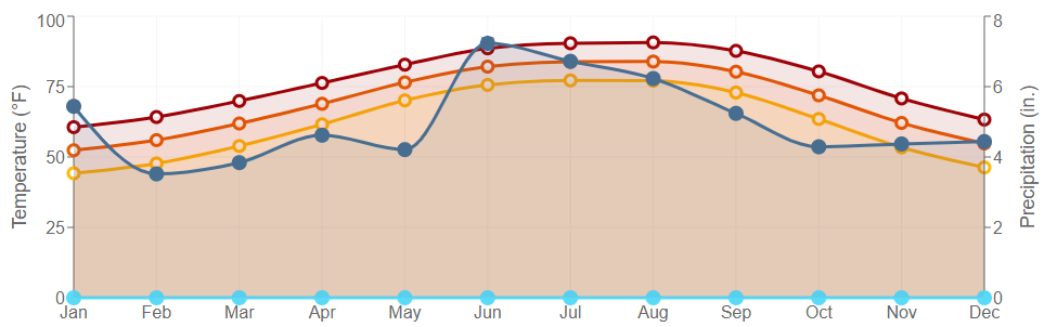 Data graph for Hackberry 8 SSW