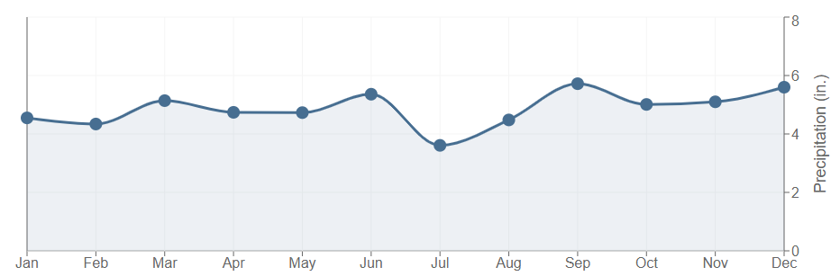 Data graph for Jasper