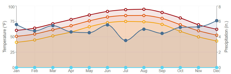 Data graph for Sam Rayburn Dam