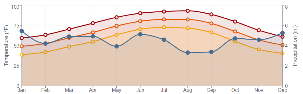 Data graph for Alexandria Intl Airport