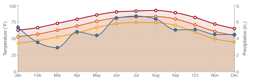 Data graph for Acadiana Regional Airport