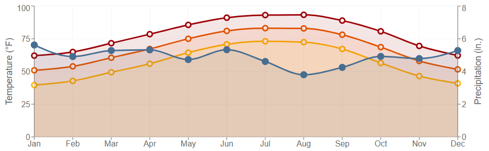 Data graph for Fullerton Landing Strip