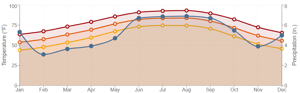 Data graph for Jack Brooks Regl Airport