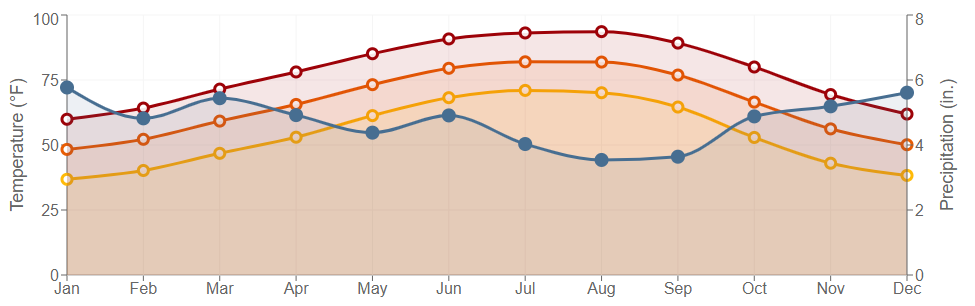 Data graph for Esler Regional Airport