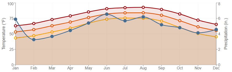 Data graph for Lake Charles Regional Airport