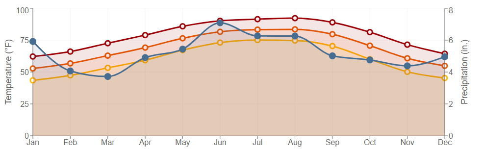 Data graph for Lafayette Regional Airport