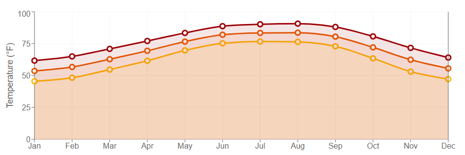 Data graph for Salt Point